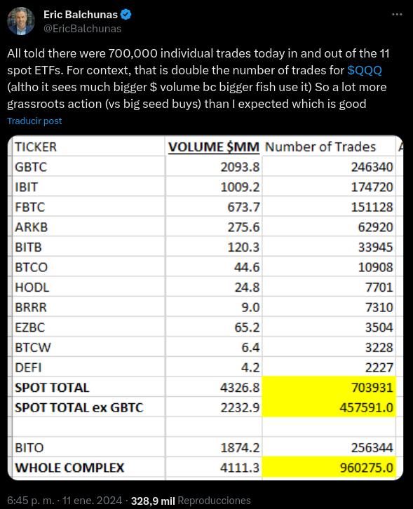 Datos finales de la operación de los ETFs de Bitcoin en su primer día