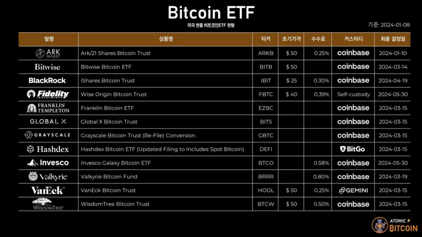 La SEC tiene en puerta la aprobación o rechazo de varios ETF spot de Bitcoin. 