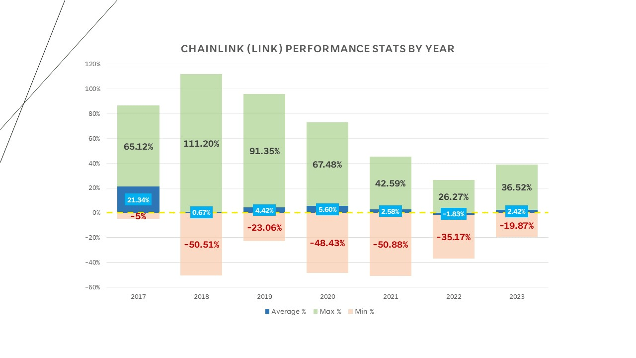 La lista de criptomonedas ganadoras elegida por ChatGPT: Estadísticas de rendimiento de Chainlink por año. 