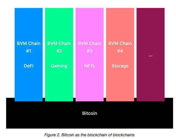 Bitcoin Virtual Machine (BVM)