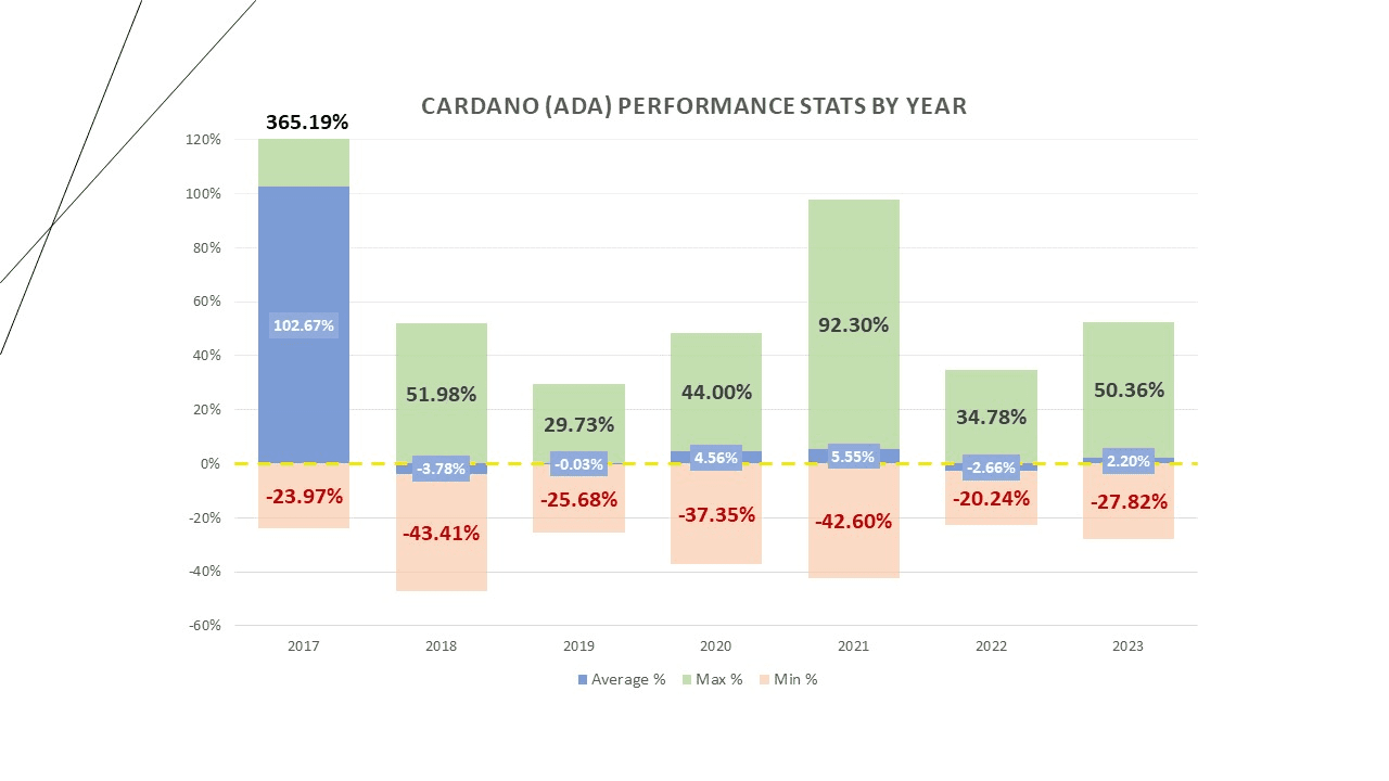 Estadísticas de rendimiento de Cardano por año.