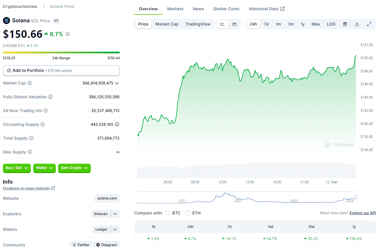 Precio actual de Solana (SOL).