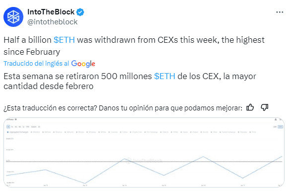 Los últimos datos de IntoTheBlock han sacudido el mercado cripto: más de 500 millones de Ethereum (ETH) fueron retirados de los intercambios centralizados la semana pasada