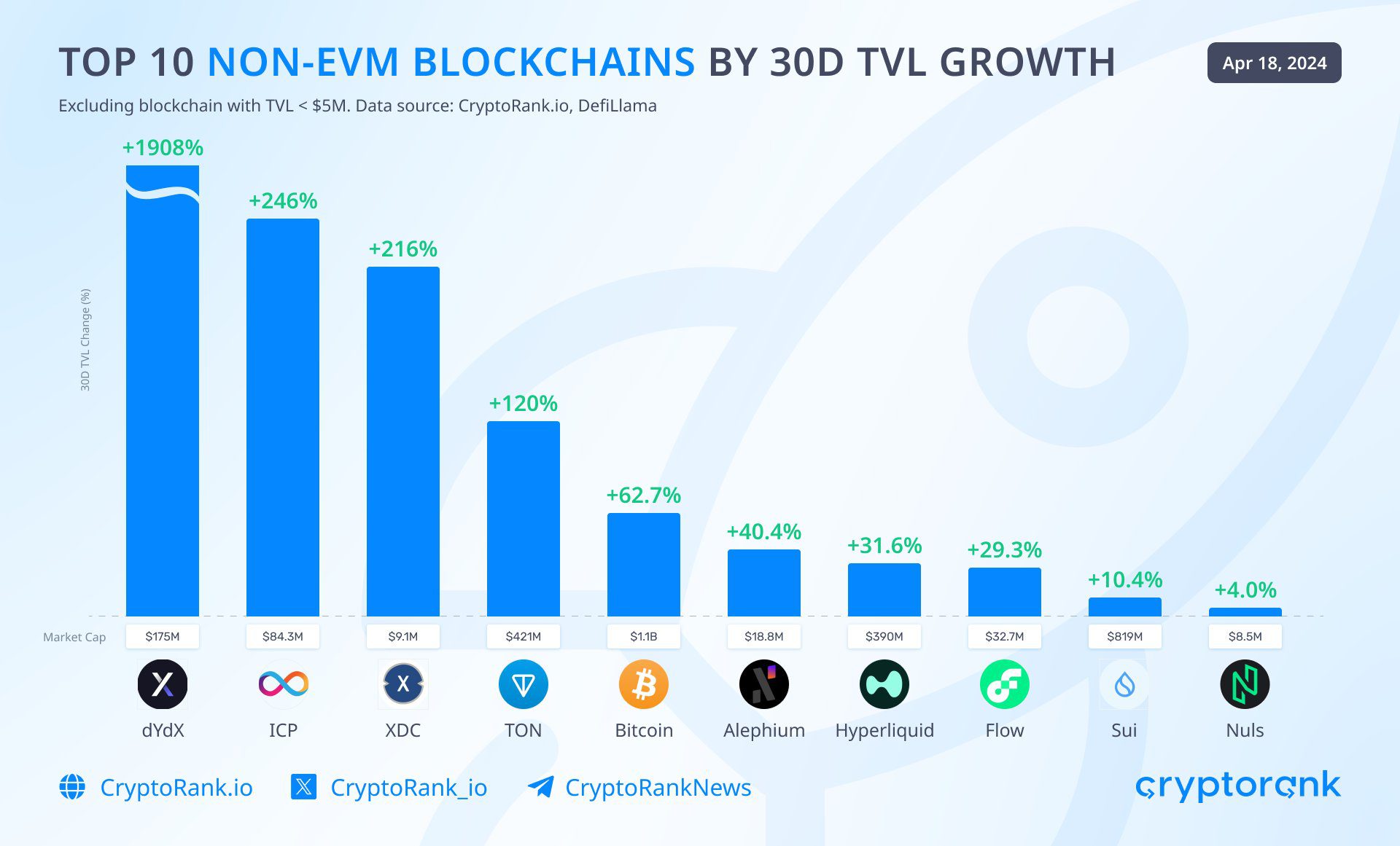 De acuerdo con los análisis de CryptoRank.io, la red de TON cuenta actualmente con un TVL de $450 millones, provenientes de diversos proyectos dentro de su ecosistema.