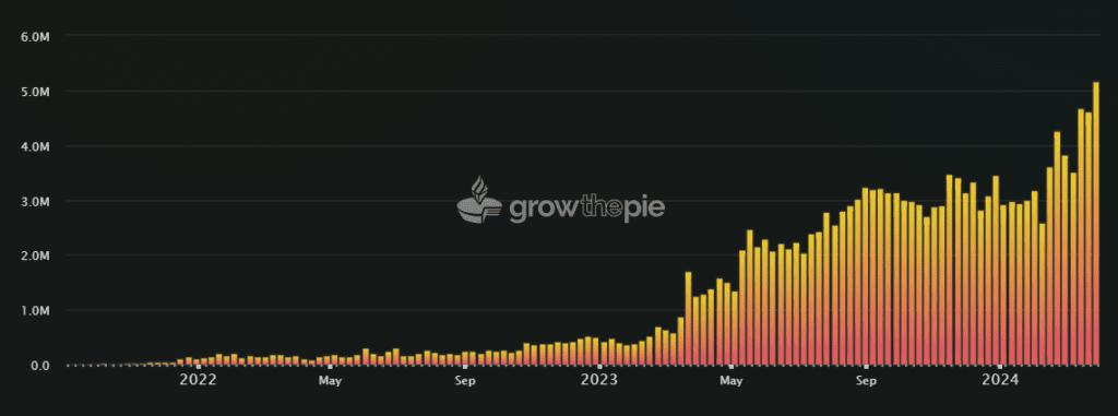 Datos de growthepie.xyz indican un aumento del 11.87% en la base de usuarios en estas L2 en la última semana, elevando el recuento total a 5.15 millones de usuarios activos.