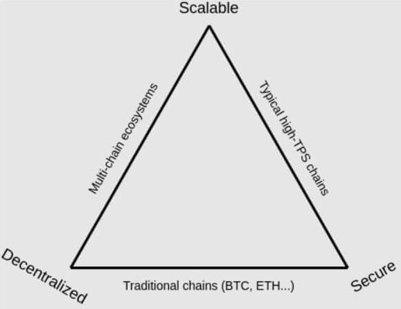 Blockchain escalabilidad trilema