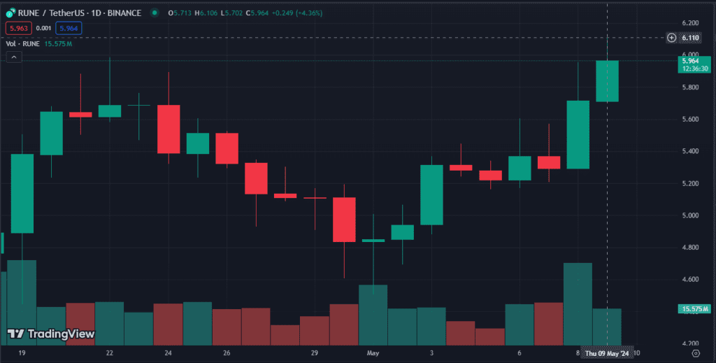 
THORChain (RUNE) se dispara un 13% y apunta a los $10