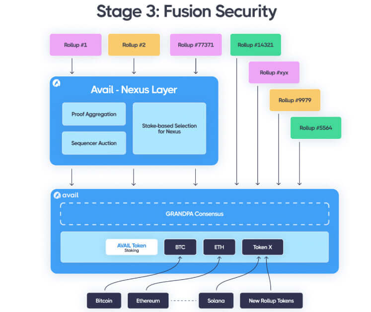 Avail Fusion Web3 staking