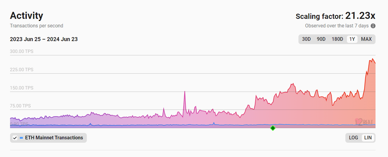 Actividad en la red Ethereum.