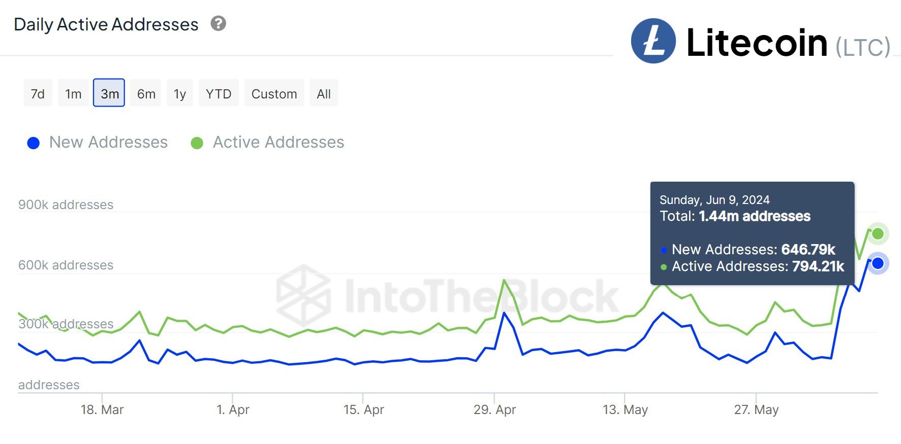 Direcciones activas únicas en la red Litecoin.