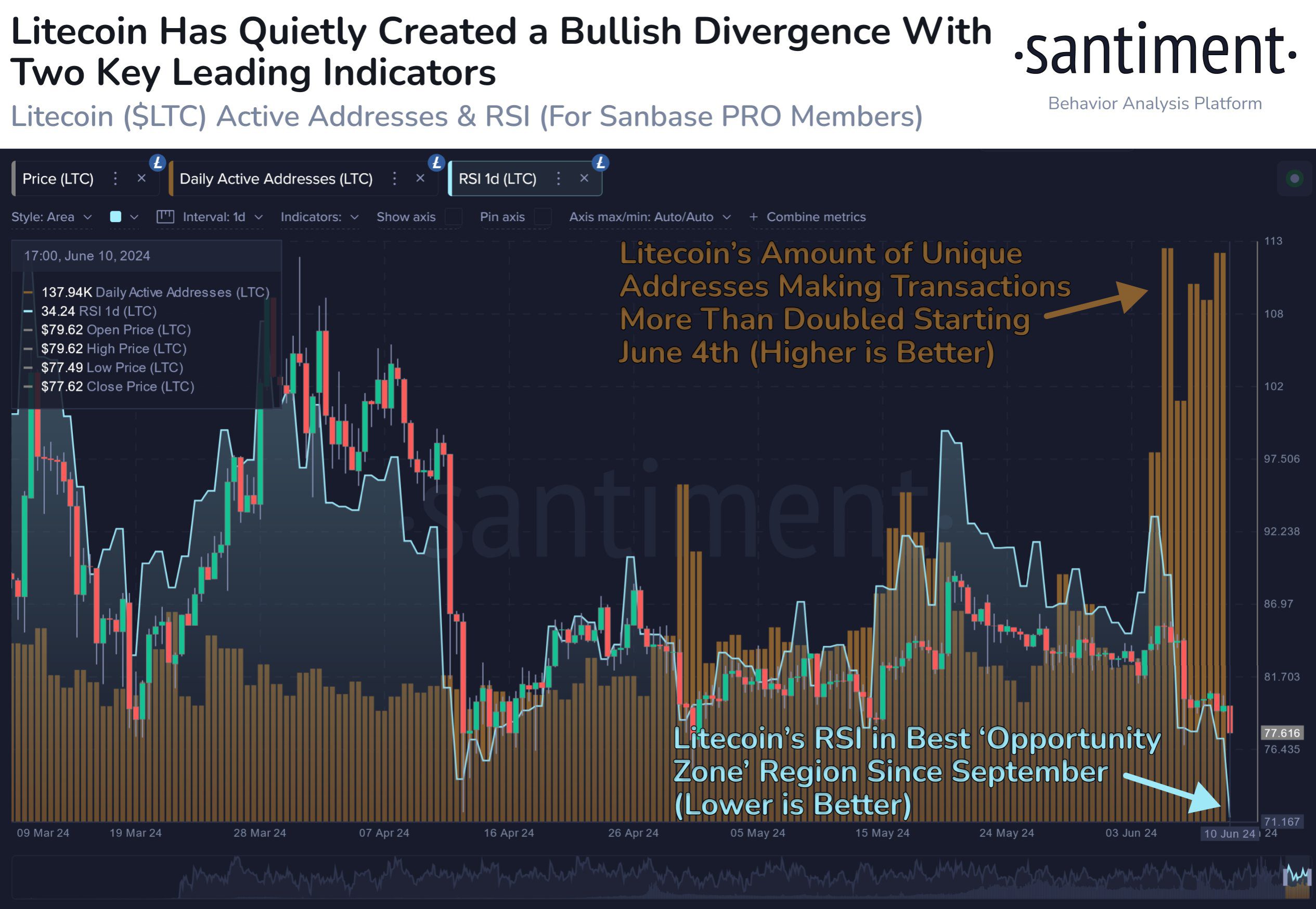 Datos onchain de litecoin.