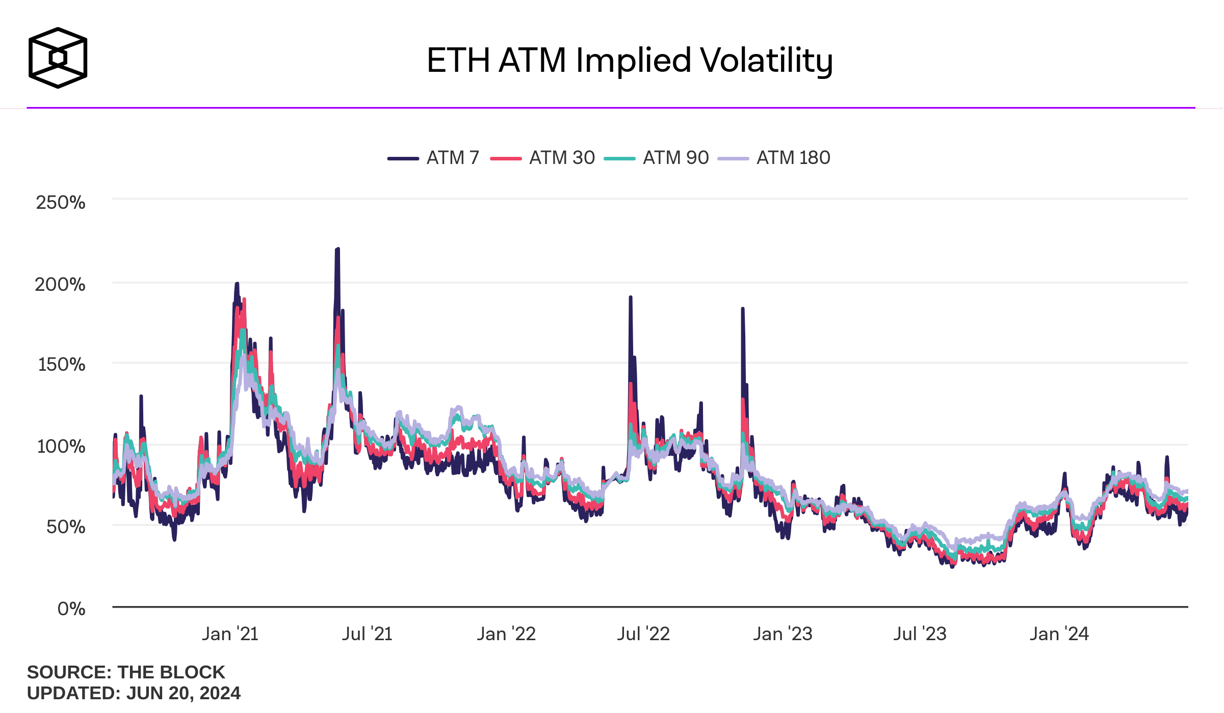 Datos del Data Dashboard de The Block muestran que la volatilidad implícita para las opciones de ether at-the-money a siete días ha aumentado a más del 62% en las últimas 24 horas.