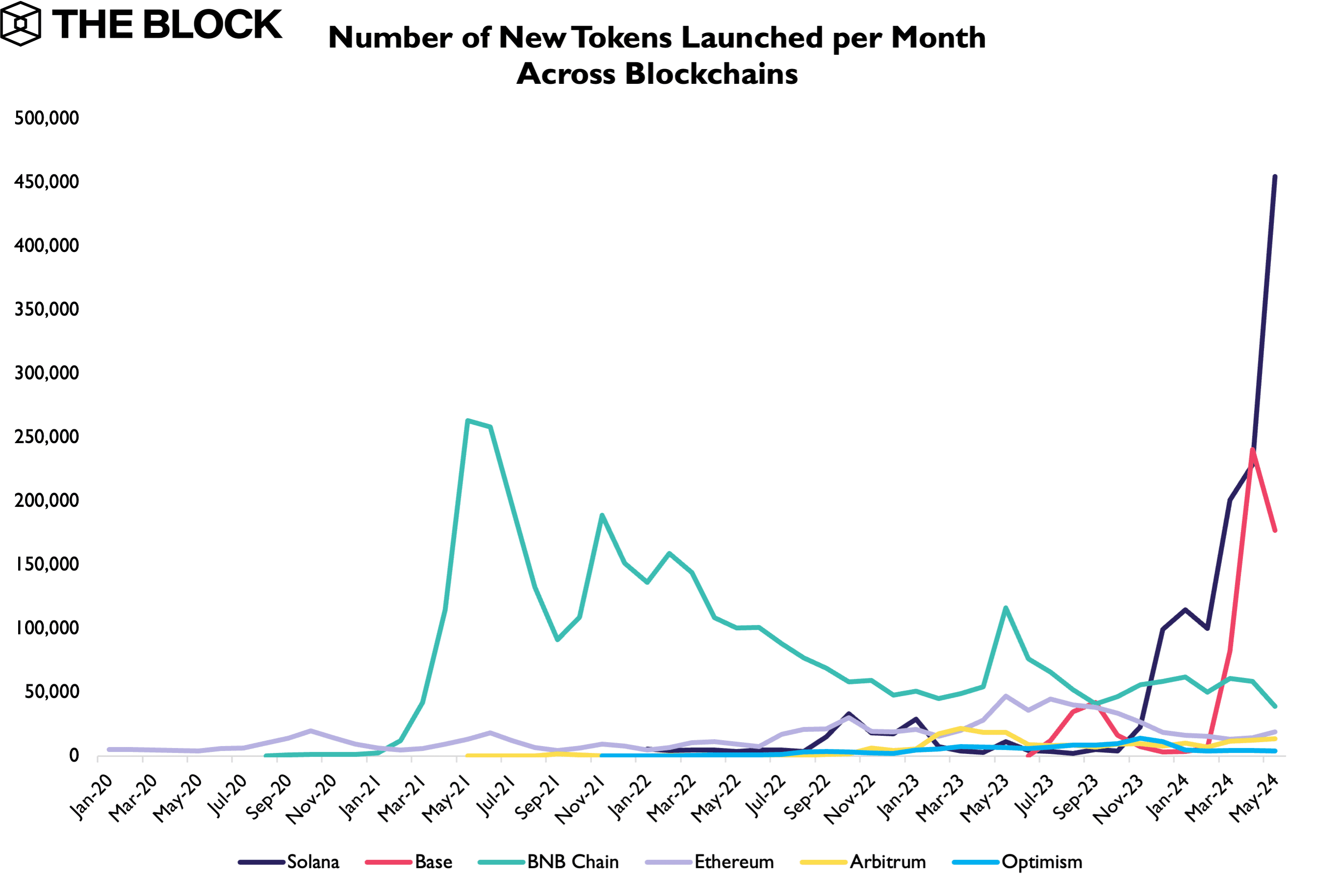 En mayo, en la red blockchain de Solana fueron creados 455.000 nuevos tokens, una cifra que supera con creces a otras redes importantes. 