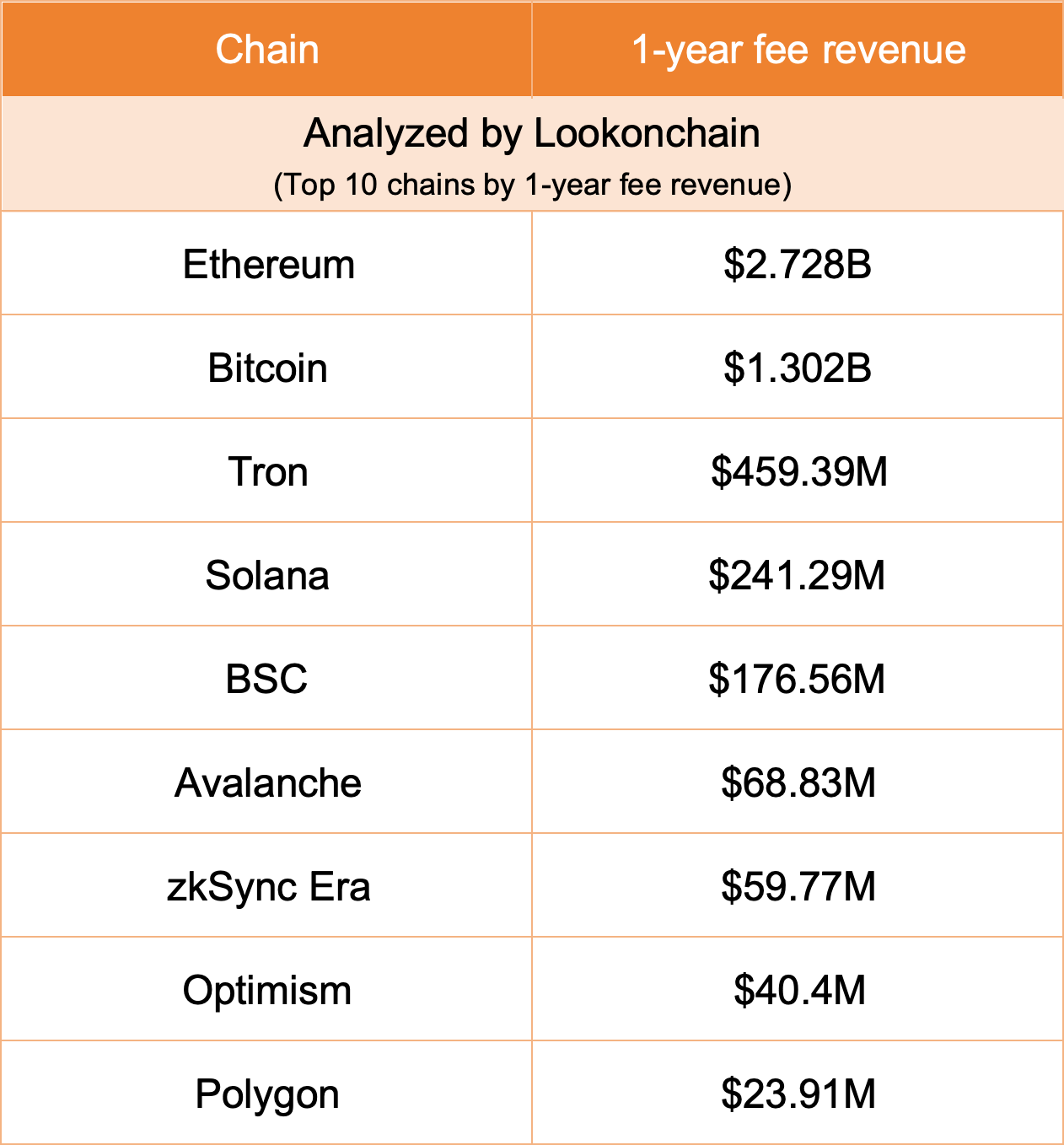 Entradas por tarifas anuales de ethereum.