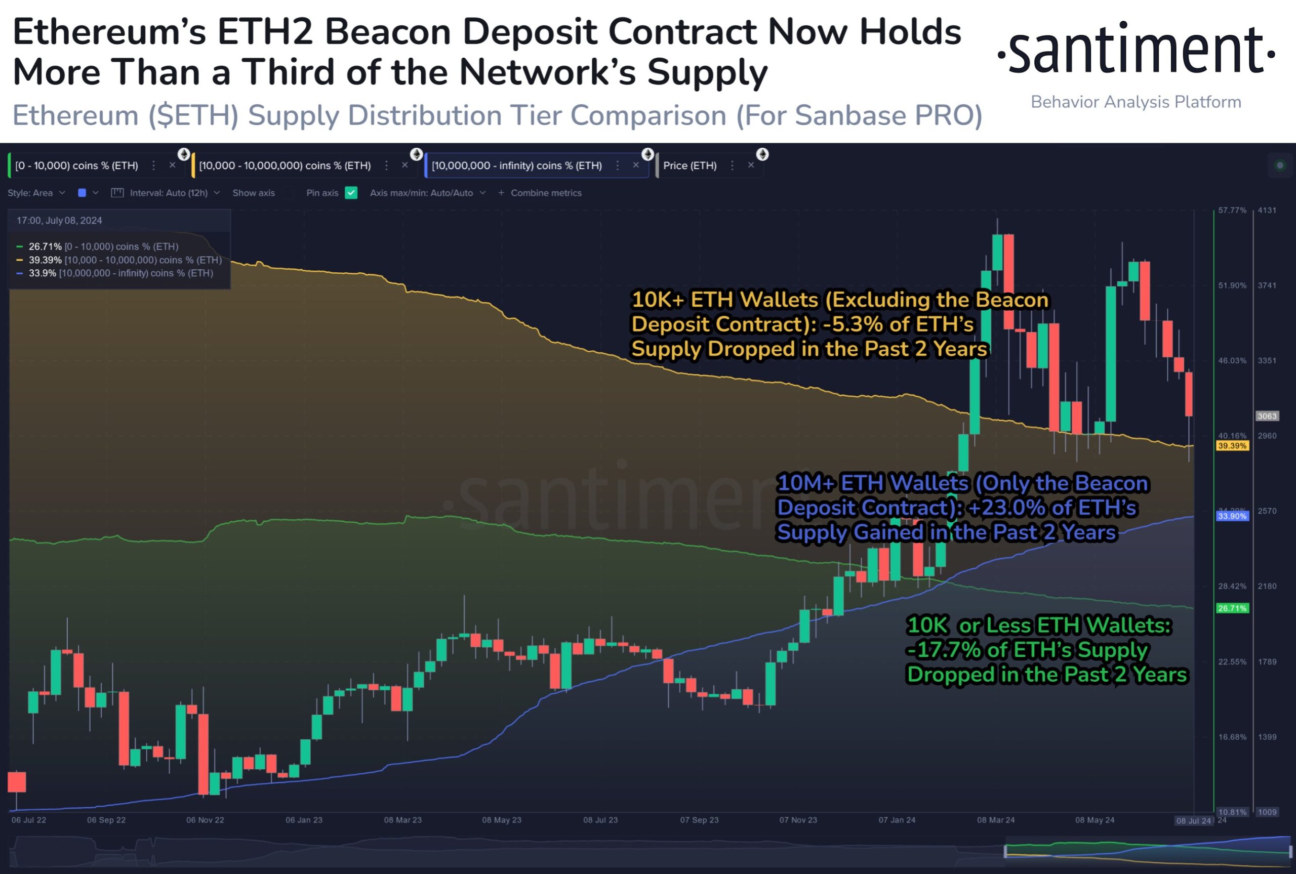 Cantidad de ETH en staking.