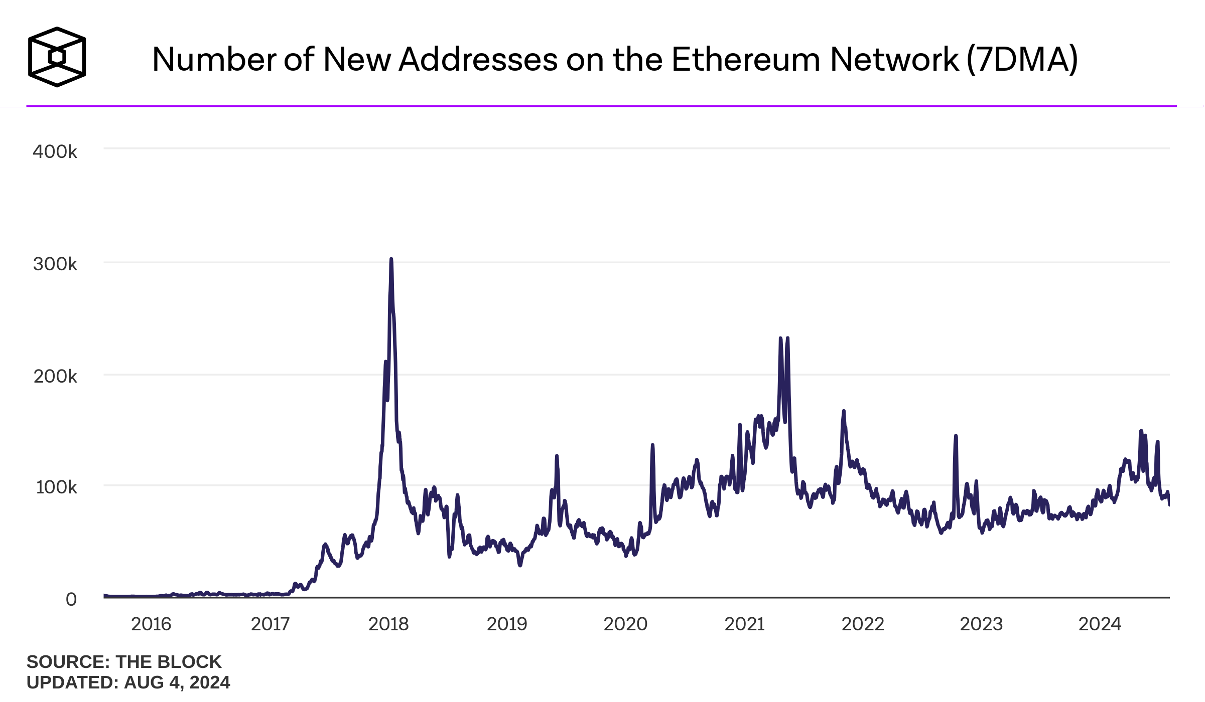 Según datos de The Block, el promedio móvil de siete días de nuevas direcciones de Ethereum está en su nivel más bajo desde diciembre de 2023.