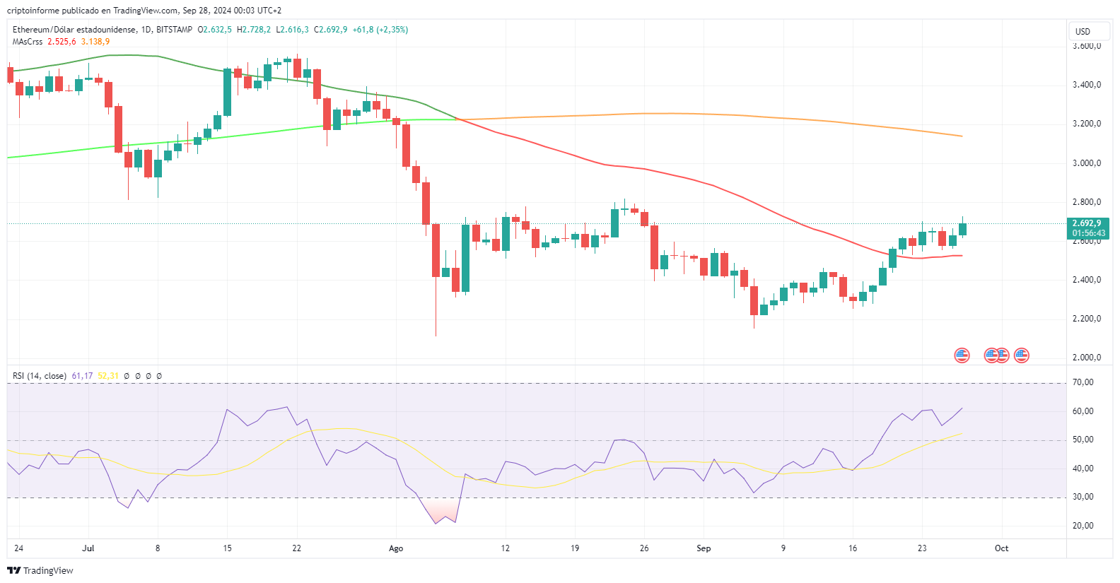 Gráfico del precio de ETH.