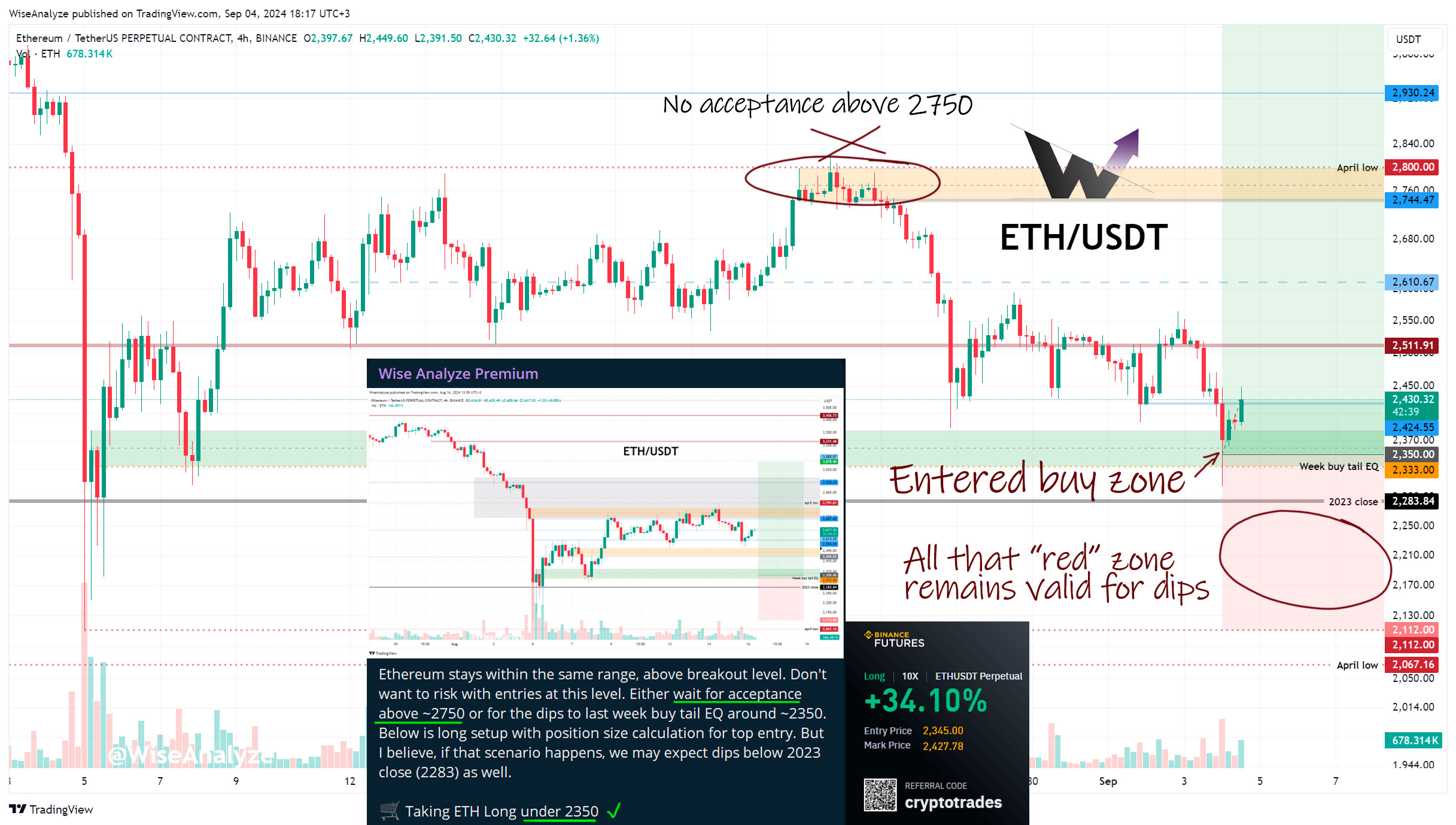 Análisis del precio de Ethereum.