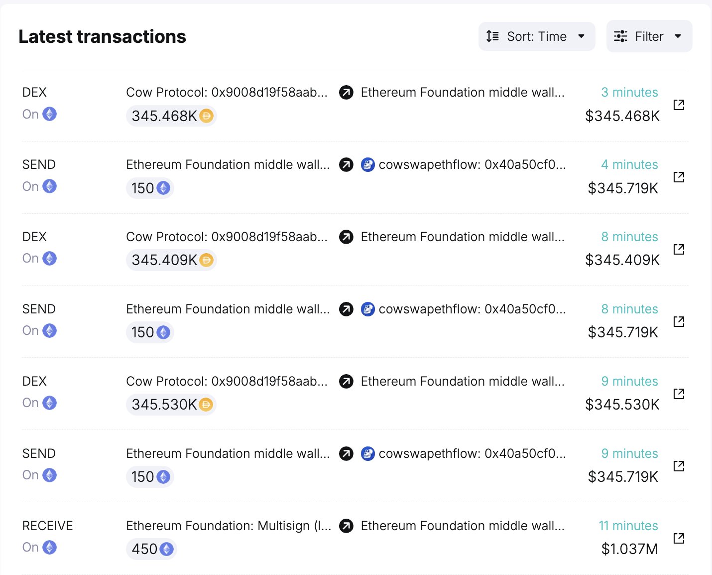 Movimientos de ETH de la fundación Ethereum.