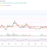 Noticias de Ethereum BRETT & BONK Lead the Rally While DOGE & SHIB Consolidate—Here’s What’s Next for the Memecoin Mania!