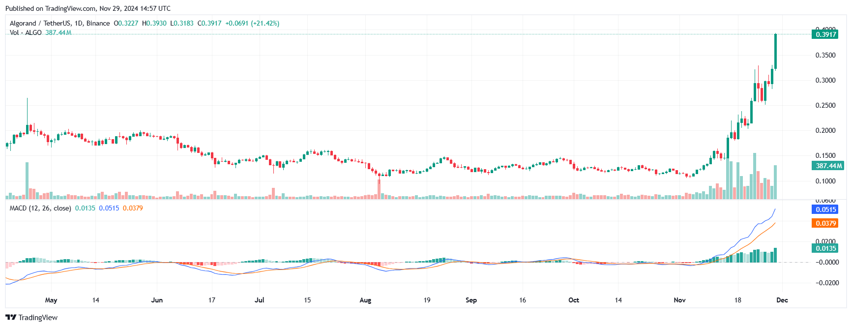 Precio de Algorand (ALGO).