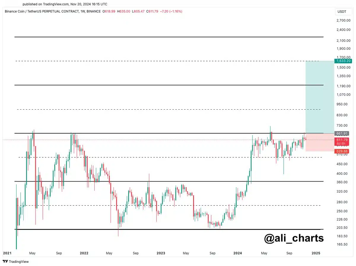 Desde un punto de vista técnico, BNB ha superado una resistencia clave en el nivel de $690. Para confirmar un quiebre sostenible, los analistas sugieren que el precio debe mantener cierres semanales por encima de este umbral.