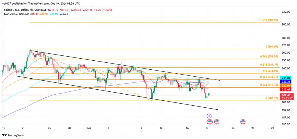 Solana price chart