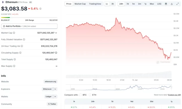 Noticias Altcoins Ballena de Ethereum realiza venta masiva de $33 millones mientras el precio de ETH continua en caída libre