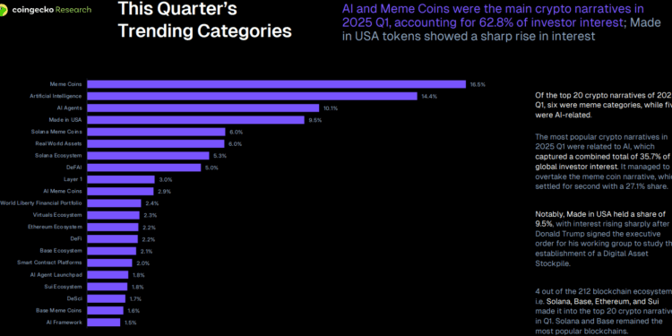 Noticias de Ethereum Los tokens de IA y las memecoins dominaron las criptonarrativas en el primer trimestre de 2025