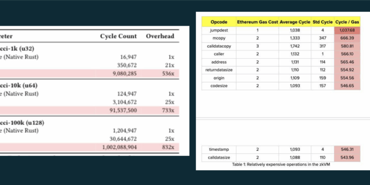 Noticias de Ethereum Vitalik Buterin propuso cambiar el lenguaje EVM por RISC-V