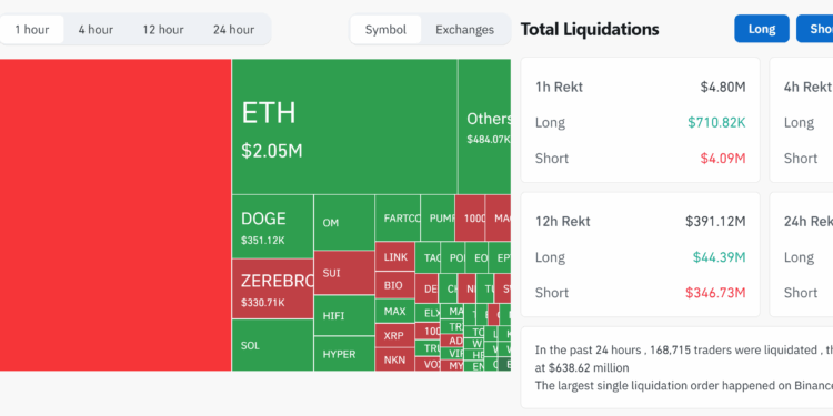 Noticias de Ethereum Se liquidaron 635 millones de dólares en 24 horas, mientras un trader predice un short squeeze de bitcoin a 100.000 dólares