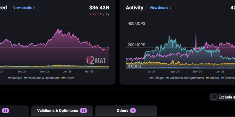 Noticias de Ethereum El enfoque de capa 2 de Ethereum es similar al de muchas cadenas de alto rendimiento, según ejecutivo de Avail