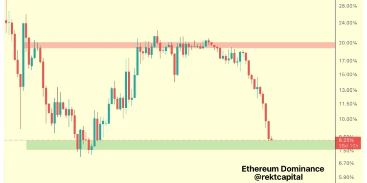 Noticias de Ethereum El dominio de Ethereum se desploma: ¿Señal de compra?