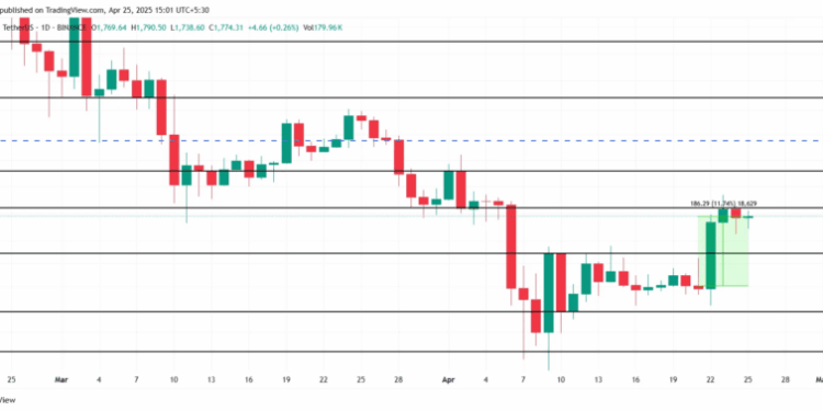 Noticias de Ethereum Ethereum (ETH) intenta recuperarse y apunta a los $2,000