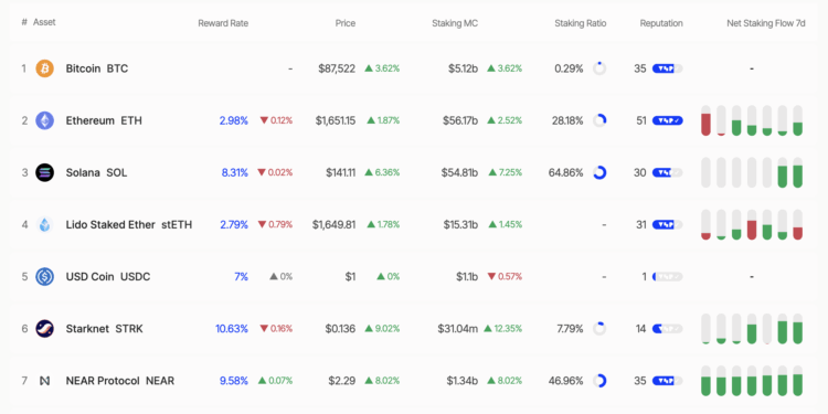 Noticias de Ethereum Solana supera a Ethereum en capitalización de staking: impacto