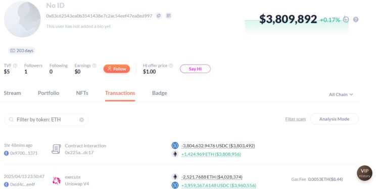 Noticias de Ethereum Ballena recompra sus holdings de ETH tras perder 2,6 millones de dólares al vender temprano