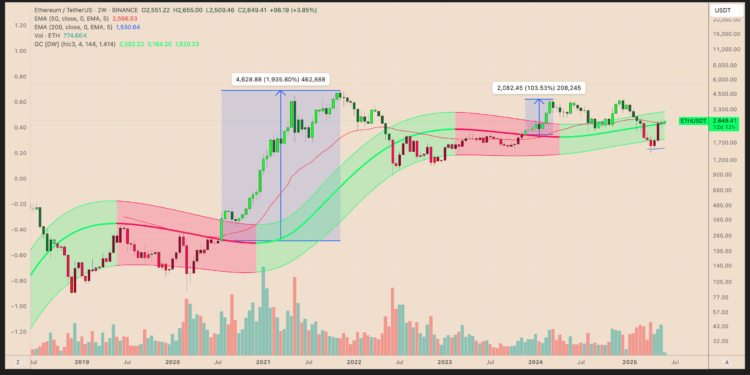 Noticias de Ethereum Ethereum envió una señal de «altseason» mientras el precio de ETH se acercaba a USD 4,1K