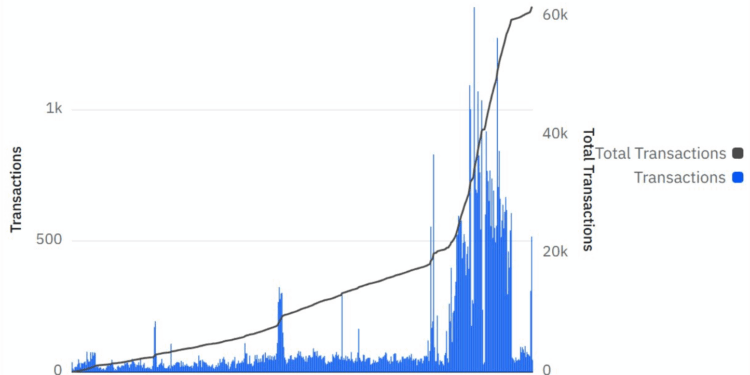 Noticias de Ethereum Transacciones EIP-7702 aumentan tras la actualización Pectra de Ethereum, pero los riesgos de phishing acechan