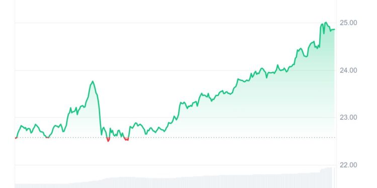 Noticias de Ethereum Avalanche (AVAX) Holds at $24.81, But Ruvi AI (RUVI) Ensures Its Investors Massive Gains And Sells Over 120M Tokens
