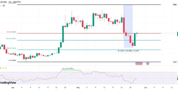 Noticias de Ethereum Cetus Protocol (CETUS) Price Soars 27% After Hack Recovery Announcement