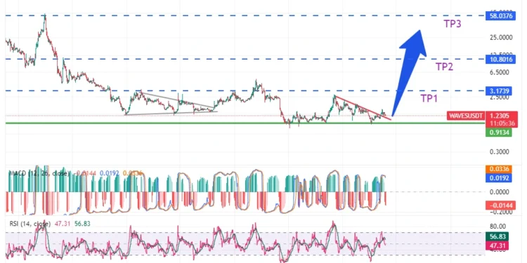 Noticias de Ethereum Waves Price Prediction 2023, 2024, 2025, 2026