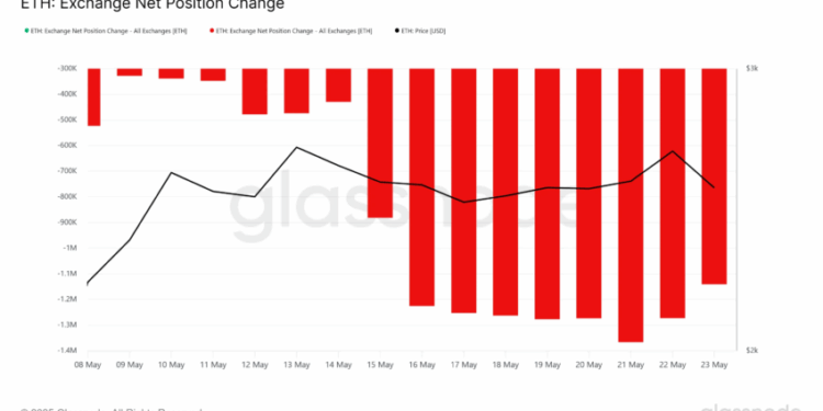 Noticias de Ethereum Holder de Ethereum vendió más de $570 millones en 48 horas