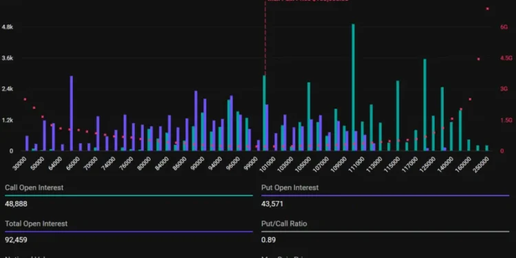 Noticias de Ethereum Hoy expiran $11,4 mil millones en opciones de Bitcoin y ETH