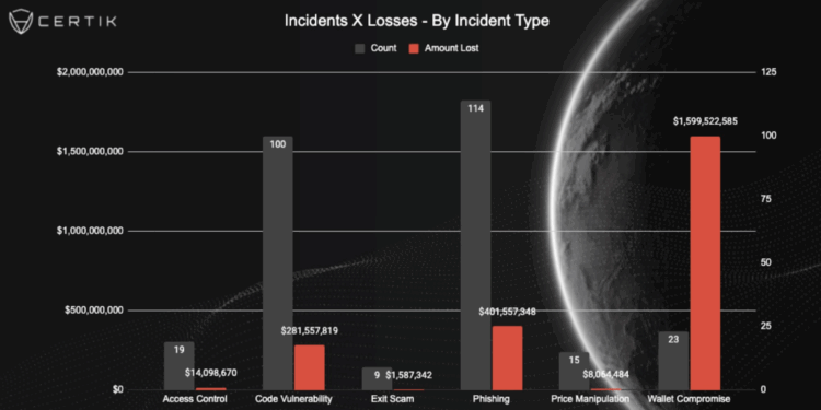 Noticias de Ethereum Han robado 2.100 millones de dólares en criptomonedas en 2025, mientras hackers cambian su enfoque del código a los usuarios, según CertiK