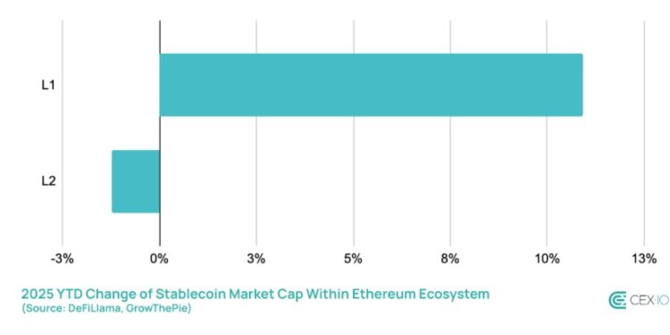 Noticias de Ethereum Ethereum recupera el mercado DeFi mientras los bots impulsan 480.000 millones de dólares en volumen de stablecoins