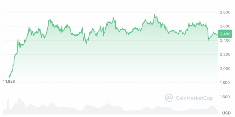 Noticias de Ethereum La racha de entradas de 15 días de los ETFs de Ether acumula 837,5 millones de dólares en entradas