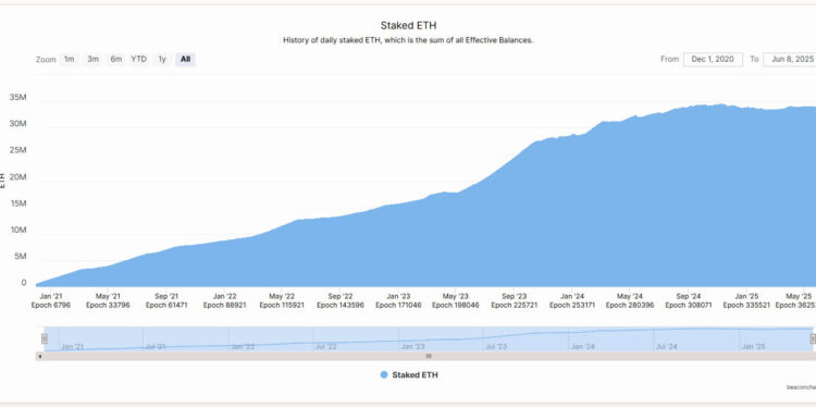 Noticias de Ethereum Ethereum en stake alcanzó máximo histórico y el precio de ETH superó los 2.700 dólares