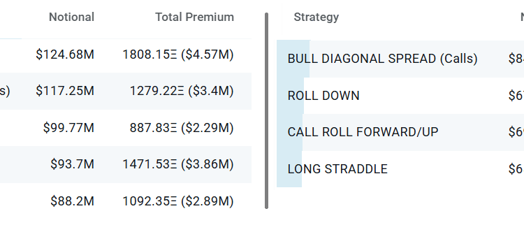 Noticias de Ethereum El precio de ETH supera los 2.800 dólares mientras los traders de opciones abren posiciones bajistas