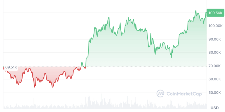 Noticias de Ethereum Bitcoin podría tener dificultades en el tercer trimestre del año, ya que la atención se centra en la «recuperación» de Ethereum