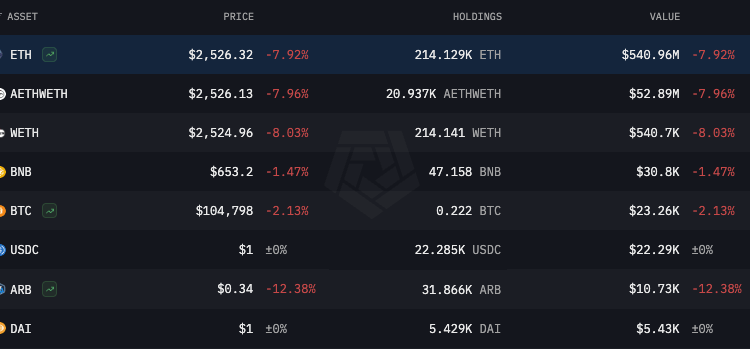 Noticias de Ethereum SharpLink compró USD 463M en ETH y se convirtió en el mayor holder público de ETH